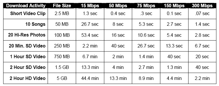 Verizon FiOS Download Speeds